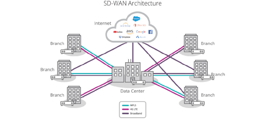 Guia Esencial Sdwan1 | La Guía Esencial Sobre Sd-Wan. Todo Lo Que Debes Saber