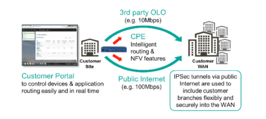 Guia Esencial Sdwan2 | La Guía Esencial Sobre Sd-Wan. Todo Lo Que Debes Saber