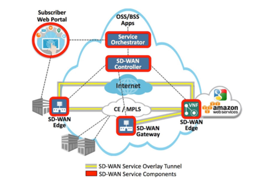 Sdwan As A Service2 02 | El Sd-Wan As A Service De Acacia Ti