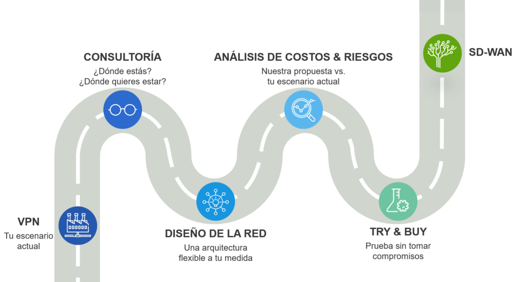 Sdwan Roadmap V5 1 Evolucionar Hacia Sd-Wan