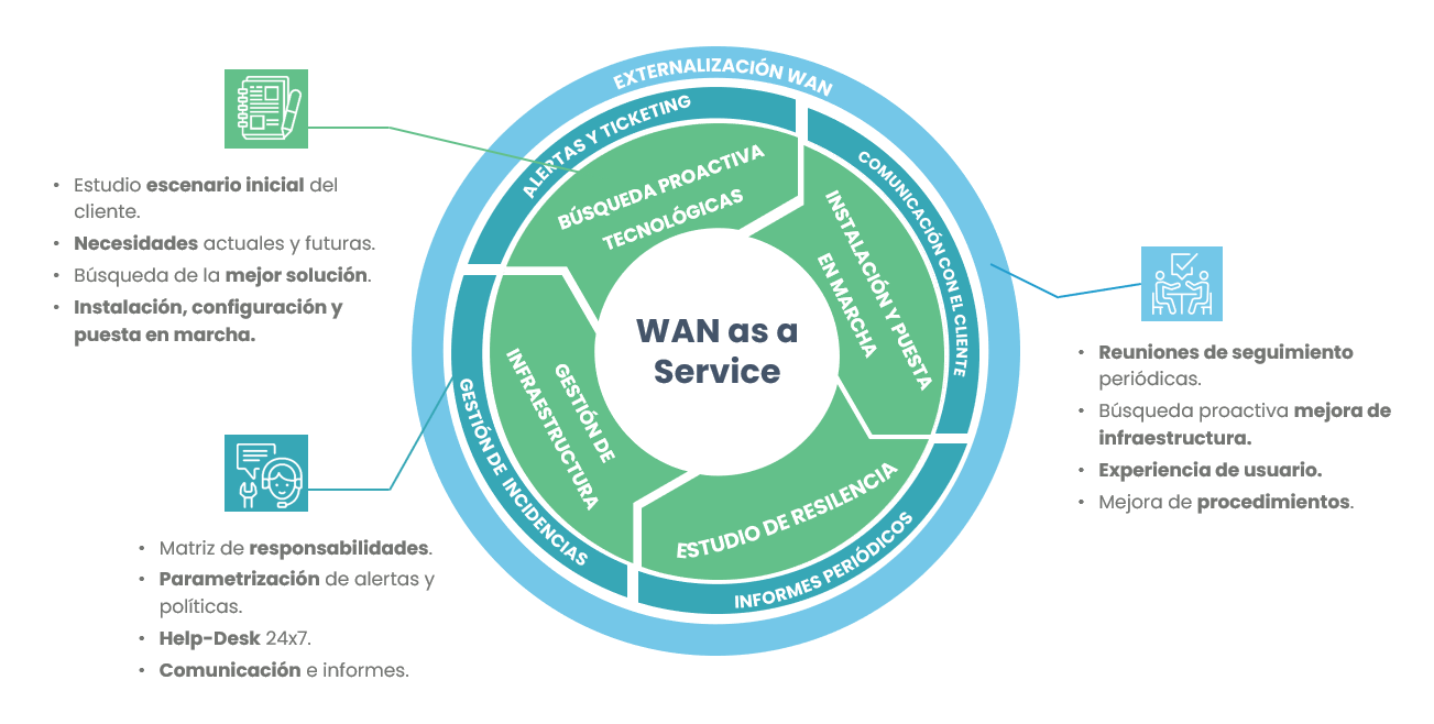 Wan As A Service