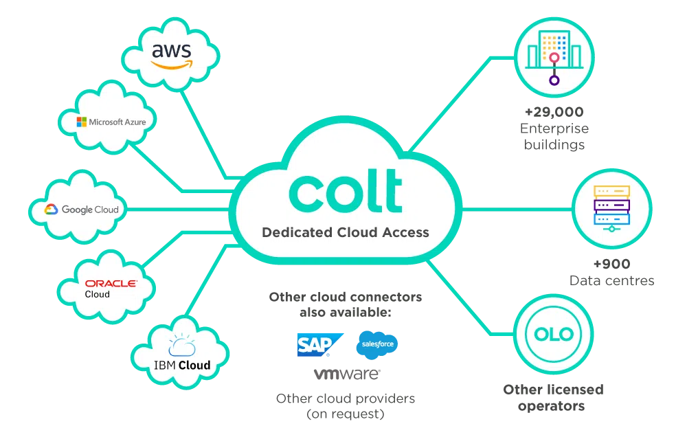 Conectividad Dedicada Colt | Conectividad A La Nube: Soluciones De Migración Al Cloud