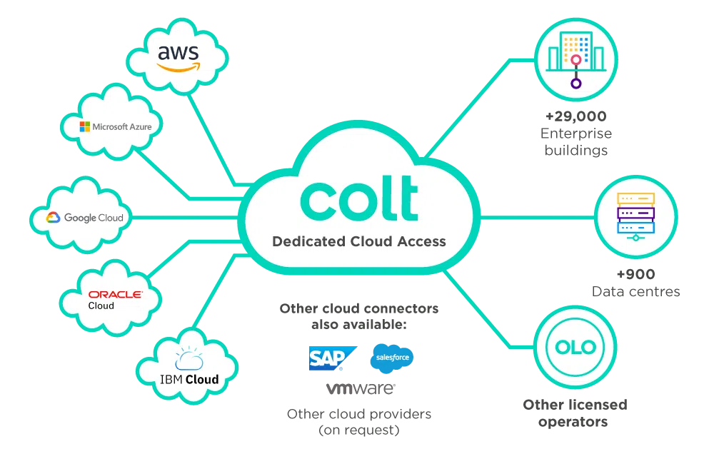 Conectividad Dedicada Colt | Soluciones De Conectividad A La Nube: Opciones Y Beneficios