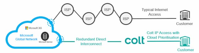 Ip Access With Cloud Prioritisation Diagram | Soluciones De Conectividad A La Nube: Opciones Y Beneficios