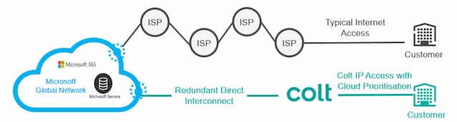 Ip Access With Cloud Prioritisation Diagram | Conectividad A La Nube: Soluciones De Migración Al Cloud