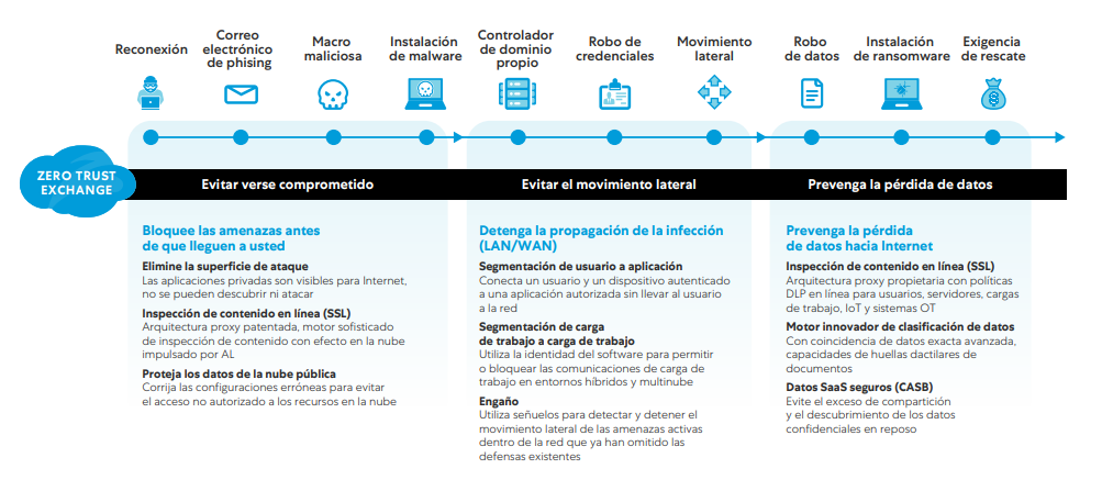 Arquitectura De Confianza Cero Y Zscaler | 5 Maneras En Que Una Arquitectura De Confianza Cero Te Protege Frente A Ransomware