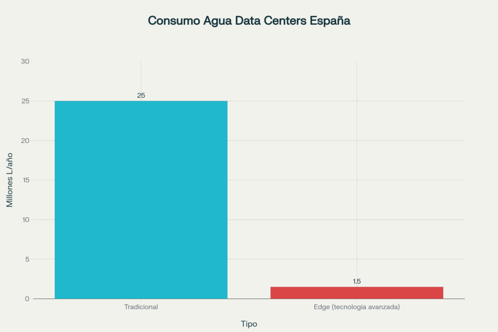 Sostenibilidad En Los Centros De Datos: Consumo Hídrico